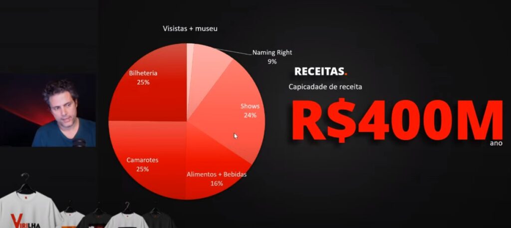 Projeção do especialista Fabrício Chicca prevê que Flamengo use controle de estádio próprio e Maracanã para lucrar com realização de shows